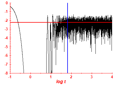 Survival probability log